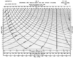 Chart: ENDURANCE AND RADIUS CHART FOR WAR STEADY STEAMING