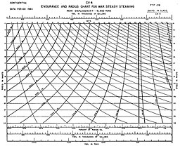 Chart: ENDURANCE AND RADIUS CHART FOR WAR STEADY STEAMING