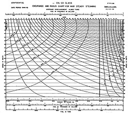 Chart: ENDURANCE AND RADIUS CHART FOR WAR STEADY STEAMING