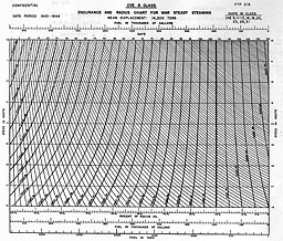 Chart: ENDURANCE AND RADIUS CHART FOR WAR STEADY STEAMING