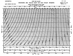 Chart: ENDURANCE AND RADIUS CHART FOR WAR STEADY STEAMING