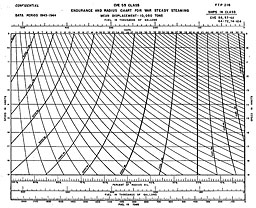 Chart: ENDURANCE AND RADIUS CHART FOR WAR STEADY STEAMING