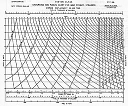 Chart: ENDURANCE AND RADIUS CHART FOR WAR STEADY STEAMING