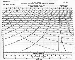 Chart: ENDURANCE AND RADIUS CHART FOR WAR STEADY STEAMING