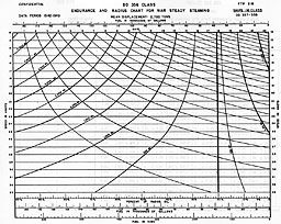 Chart: ENDURANCE AND RADIUS CHART FOR WAR STEADY STEAMING