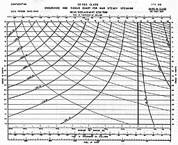 Chart: ENDURANCE AND RADIUS CHART FOR WAR STEADY STEAMING