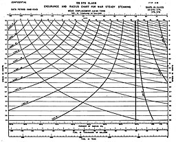 Chart: ENDURANCE AND RADIUS CHART FOR WAR STEADY STEAMING