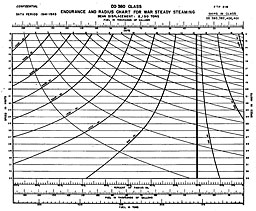 Chart: ENDURANCE AND RADIUS CHART FOR WAR STEADY STEAMING