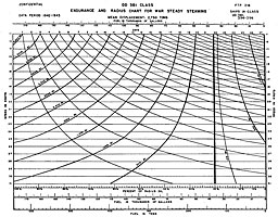 Chart: ENDURANCE AND RADIUS CHART FOR WAR STEADY STEAMING