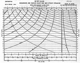 Chart: ENDURANCE AND RADIUS CHART FOR WAR STEADY STEAMING