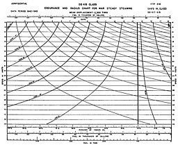 Chart: ENDURANCE AND RADIUS CHART FOR WAR STEADY STEAMING