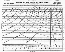 Chart: ENDURANCE AND RADIUS CHART FOR WAR STEADY STEAMING