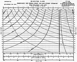Chart: ENDURANCE AND RADIUS CHART FOR WAR STEADY STEAMING