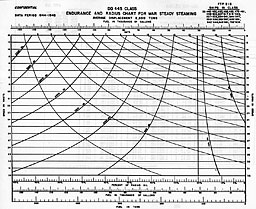 Chart: ENDURANCE AND RADIUS CHART FOR WAR STEADY STEAMING