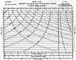 Chart: ENDURANCE AND RADIUS CHART FOR WAR STEADY STEAMING