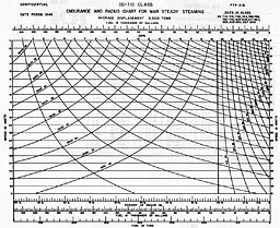 Chart: ENDURANCE AND RADIUS CHART FOR WAR STEADY STEAMING