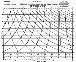 Chart: ENDURANCE AND RADIUS CHART FOR WAR STEADY STEAMING