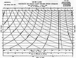 Chart: ENDURANCE AND RADIUS CHART FOR WAR STEADY STEAMING