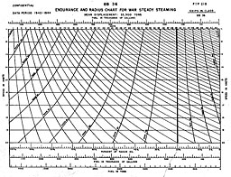 Chart: ENDURANCE AND RADIUS CHART FOR WAR STEADY STEAMING