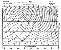 Chart: ENDURANCE AND RADIUS CHART FOR WAR STEADY STEAMING