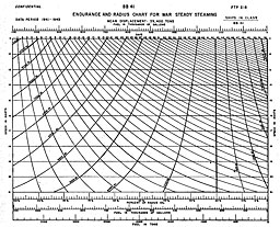 Chart: ENDURANCE AND RADIUS CHART FOR WAR STEADY STEAMING