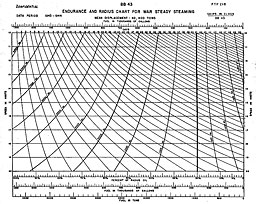 Chart: ENDURANCE AND RADIUS CHART FOR WAR STEADY STEAMING