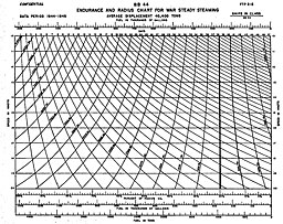 Chart: ENDURANCE AND RADIUS CHART FOR WAR STEADY STEAMING