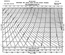 Chart: ENDURANCE AND RADIUS CHART FOR WAR STEADY STEAMING