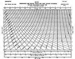Chart: ENDURANCE AND RADIUS CHART FOR WAR STEADY STEAMING