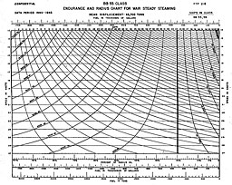 Chart: ENDURANCE AND RADIUS CHART FOR WAR STEADY STEAMING