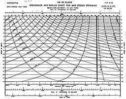 Chart: ENDURANCE AND RADIUS CHART FOR WAR STEADY STEAMING