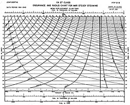 Chart: ENDURANCE AND RADIUS CHART FOR WAR STEADY STEAMING