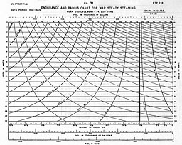 Chart: ENDURANCE AND RADIUS CHART FOR WAR STEADY STEAMING