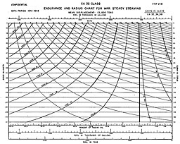 Chart: ENDURANCE AND RADIUS CHART FOR WAR STEADY STEAMING