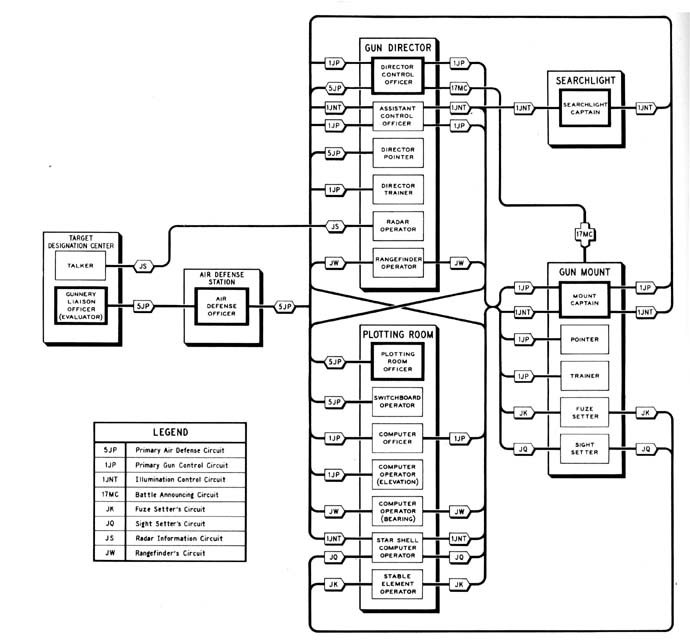 Typical Communications Setup—Gun Fire Control System Mk 37.