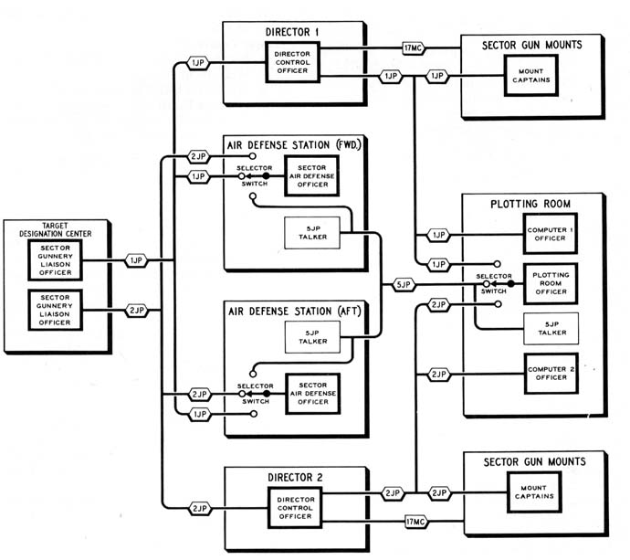 Primary Control Circuits on a Two-System Ship.