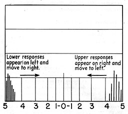 Response movement across scope