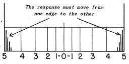 movement of response across scope