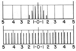 movement of response across scope