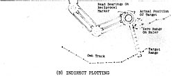 Figure 16B. Indirect Plotting