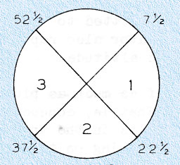 Illustration 3: clock quadrants