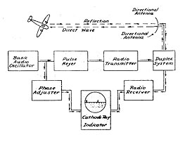 Diagram of radar system