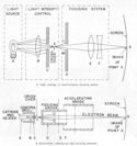 Figure 5--Focus of electron beam