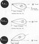 Figure 9--Relationship between lobe axis and target bearing