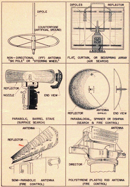 Illustrations of non-directions (IFF) antenna, 'ski pole' or 'steering wheel'; flat, curtain, or bedspring array (air search); parabolic, barrel stave (surface search); parabaloidal, spinner or dishpan (search and fire control); semi-parabolic antenna (fire control); polystyrene (plastic) rod antenna (fire control).