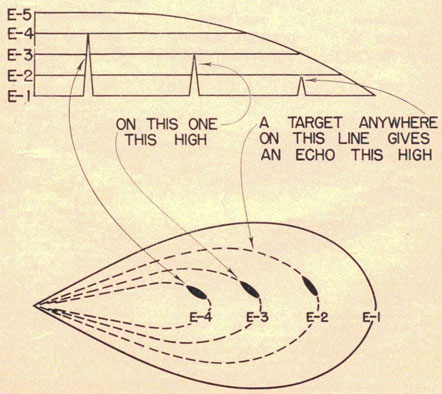 Figure 1-18. Lobe and corresponding echo height.