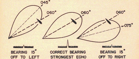 Illustration of Bearing 15° to left, Correct bearing strongest echo, Bearing 15° off to right.