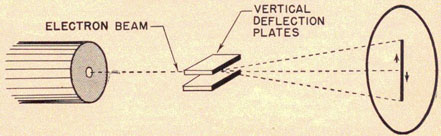 Figure 1-29. Movement of electron beam with change in voltage on vertical 
deflection plates.