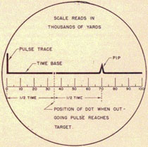 Drawing of an a scope with a pip demonstrating the time base and pulse trace.
