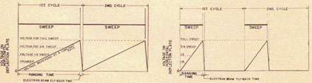 Figure 1-34. Continuous sweep.-Discontinuous sweep.